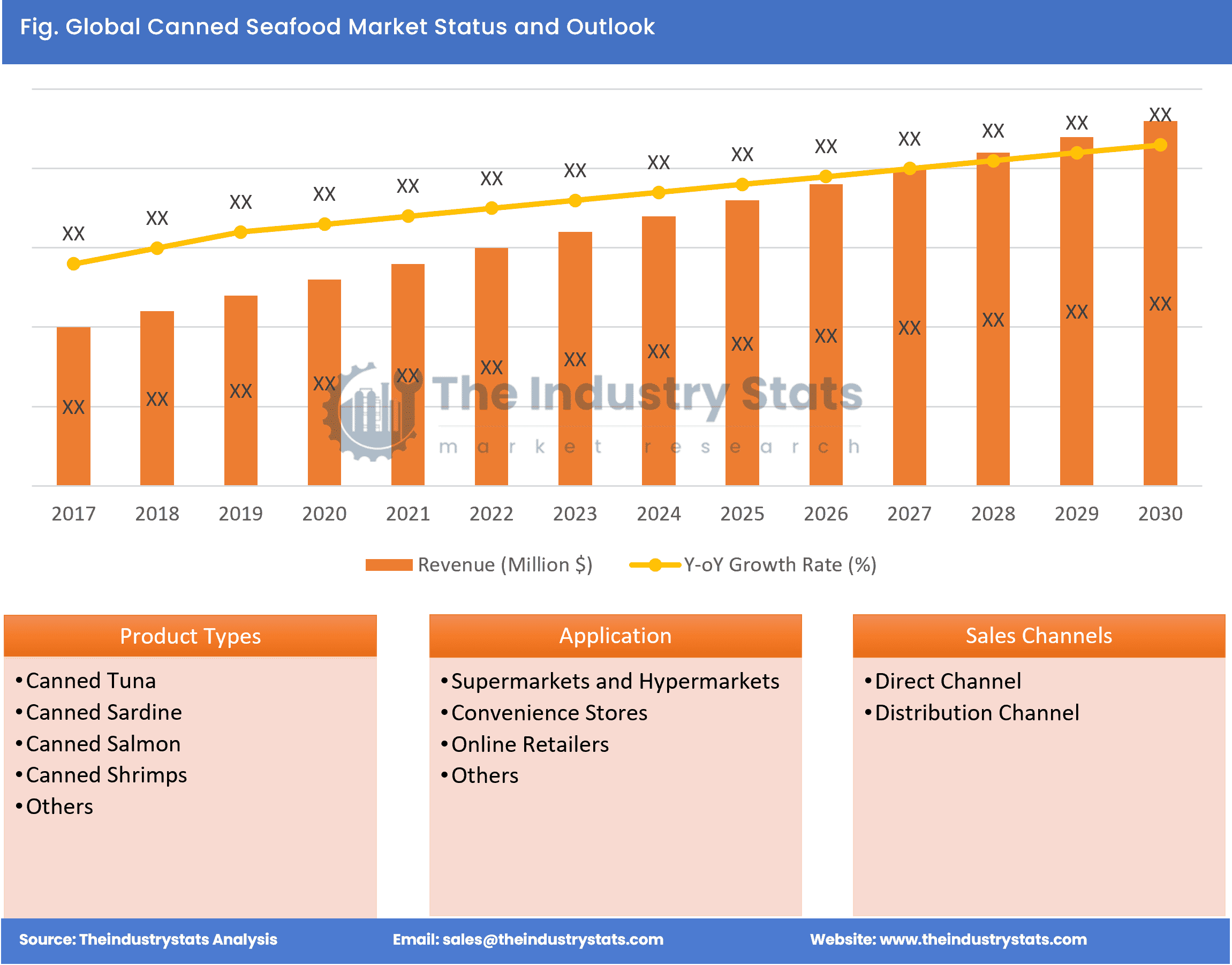 Canned Seafood Status & Outlook